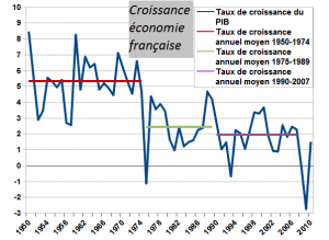 Croissance_économie_francaise annote